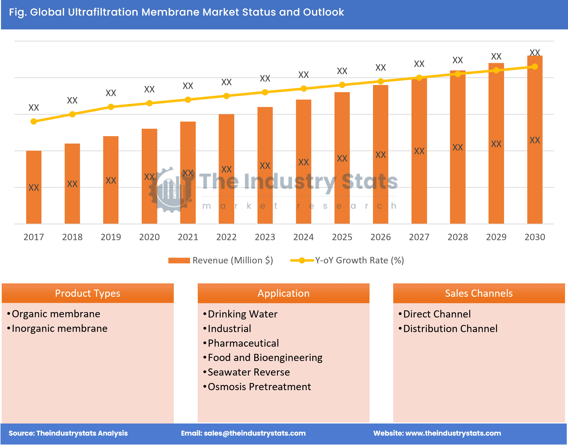 Ultrafiltration Membrane Status & Outlook